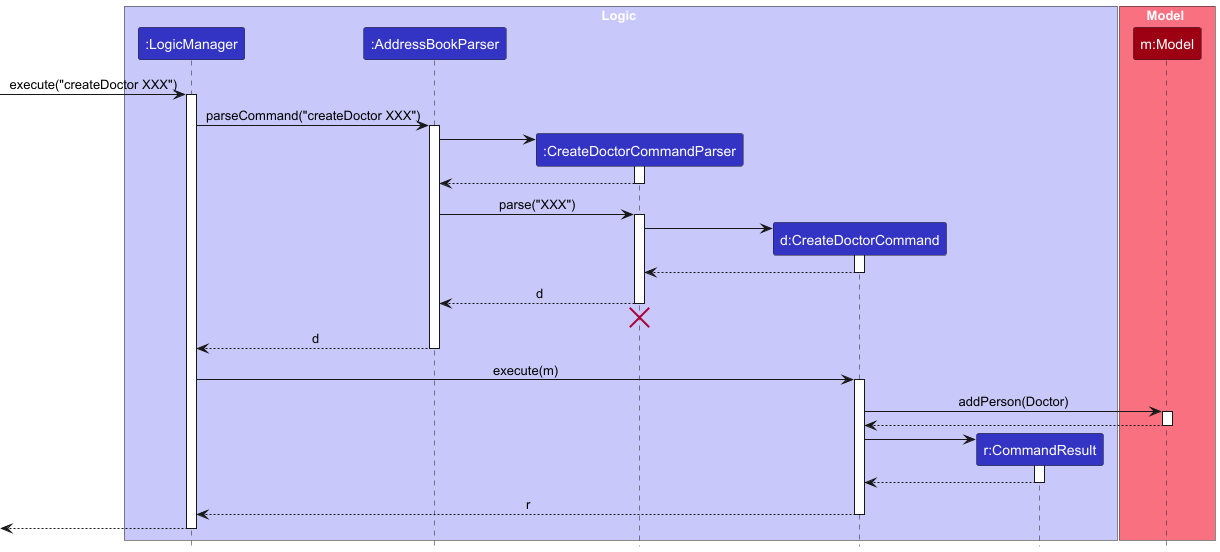 CreateDoctorCommandSequenceDiagram