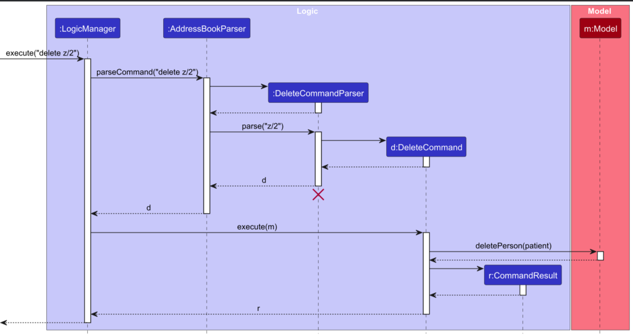Interactions Inside the Logic Component for the `delete z/2` Command